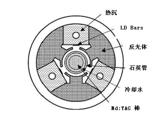 LD側(cè)面泵浦激光頭設計與定制；